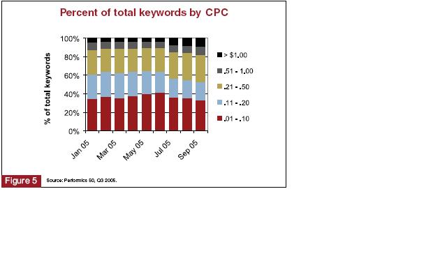 Q3 2005 Cost Per Click Prices